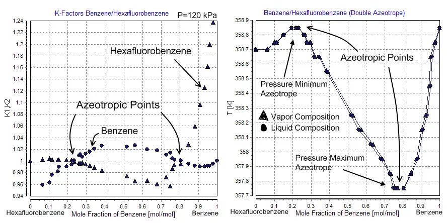 Figure 6 - Double azéotrope.Système benzène - hexafluorobenzène.