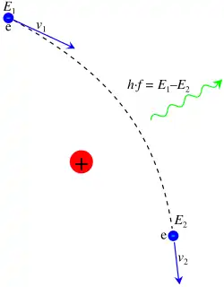 Une courbe montre le mouvement de l'électron ; un point rouge montre le noyau, et une ligne ondulée le photon émis.
