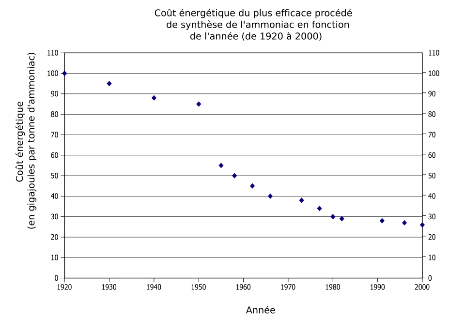 Graphique montrant, en fonction de l'année, l'évolution du coût énergétique.