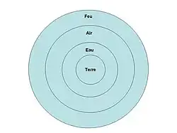 Schéma de la répartition des éléments en plusieurs disques concentriques. De l'intérieur vers l'extérieur : terre, eau, air, feu