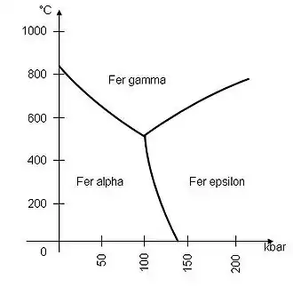 Phases solides du fer en fonction de la pression et de la température.