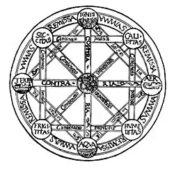 Représentation par Leibniz des qualités élémentaires formées par la combinaison des quatre éléments.