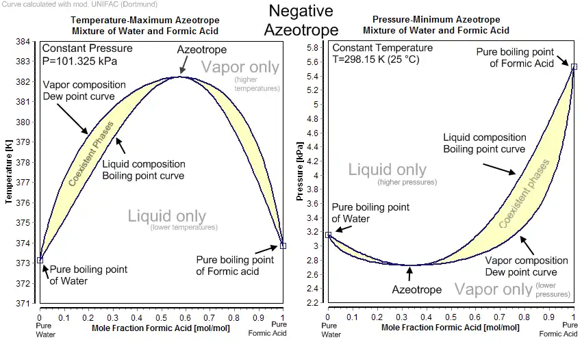 Figure 5 - Azéotrope négatif.Système eau - acide formique.