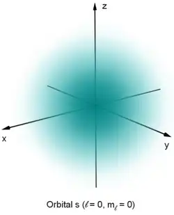 Un nuage bleu symétrique décroissant en intensité du centre vers le bord