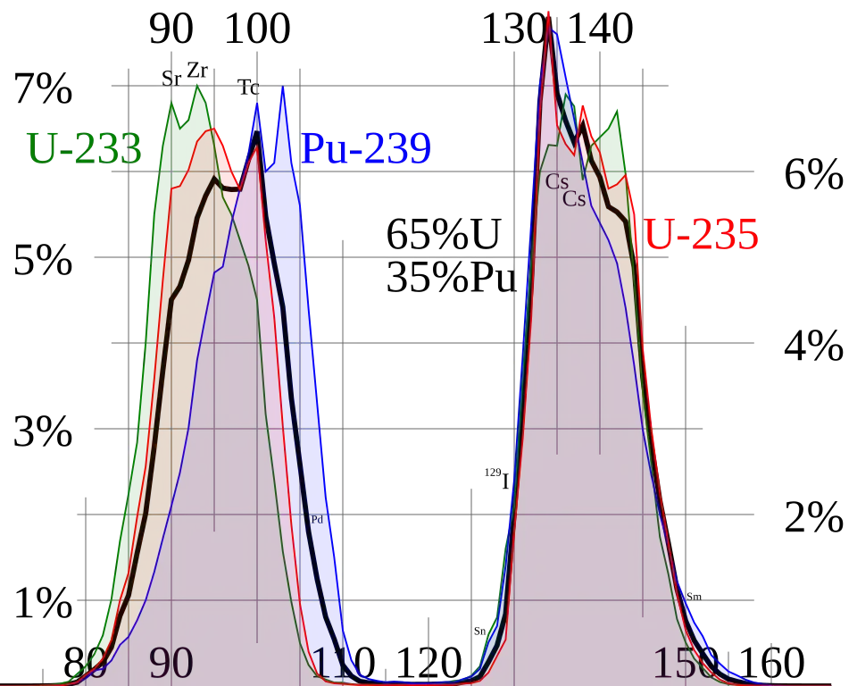 Rendement en produits de fission par neutrons thermiques de 235U, 239Pu, une combinaison courante des deux, et 235U utilisé dans le cycle du combustible au thorium. 133Xe se forme abondamment à partir de 235U et 239Pu.