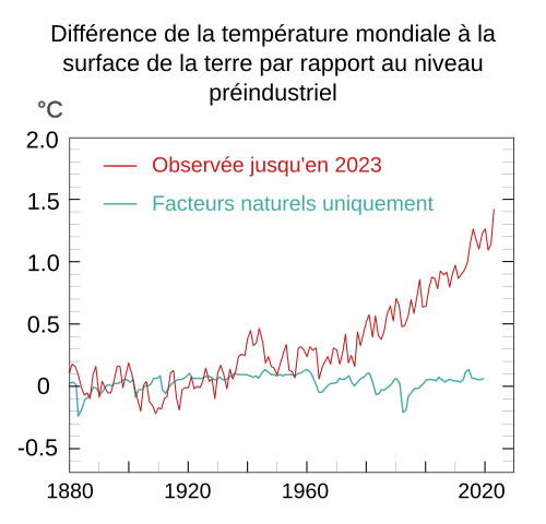 Graphique montrant l'augmentation de la température moyenne entre 1880 et 2020.