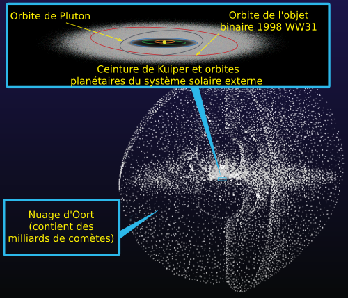 Nuage de Oort : vue d'artiste du nuage de Oort illustrant sa forme sphérique et sa dimension relativement à la ceinture de Kuiper.