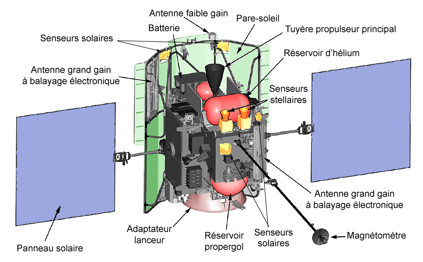 Schéma représentant la sonde spatiale avec  la position des différents instruments et principaux composants apparents
