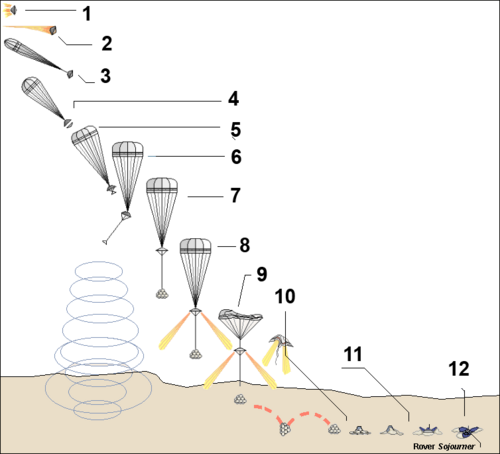 Schéma du déroulement de la descente vers la surface de Mars Pathfinder.
