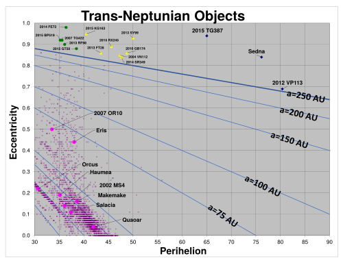 Objets transneptuniens extrêmes : les objets extrêmes sont situés au-dessus de la ligne de niveau correspondant à un demi-grand axe limite choisi ici à 250 ua ; de gauche à droite (c'est-à-dire par ordre croissant de périhélie), objets épars extrêmes (en vert), objets détachés extrêmes (en jaune) et sednoïdes (en bleu).