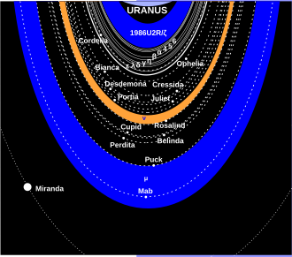 Schéma du système d’anneaux et de lunes d’Uranus. Les lignes continues montrent les anneaux, les lignes en pointillés, les orbites des lunes.