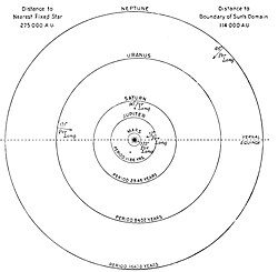 Dessin des orbites des planètes du Système solaire, la plus éloignée étant Neptune.