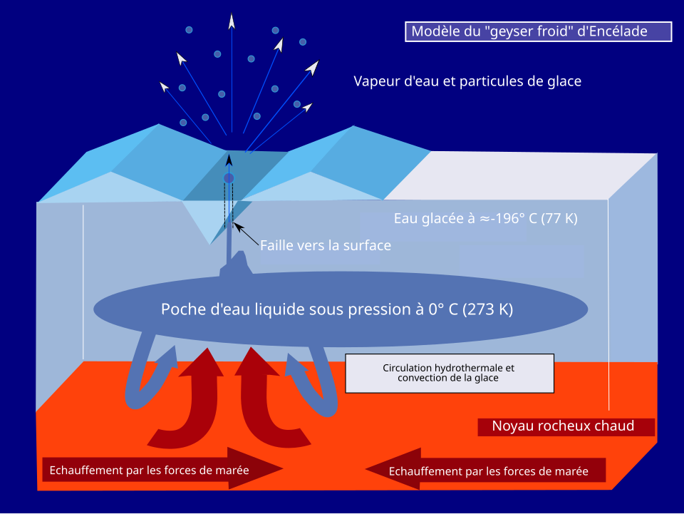 Schéma présentant la structure interne d'Encelade sous le pôle sud, selon le scénario le plus courant.
