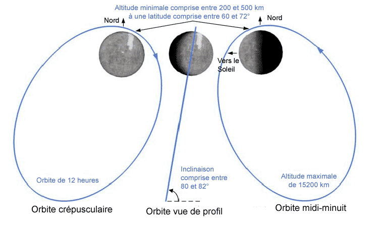 Schéma des deux types d'orbite adoptés successivement par la sonde spatiale
