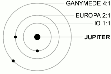 Io, Europe et Ganymède se déplacent dans le sens inverse des aiguilles d'une montre sur trois cercles concentriques autour de Jupiter. Chaque fois qu'Europe atteint le sommet de son orbite, Io effectue deux fois son tour. Chaque fois que Ganymède atteint le sommet de son orbite, Io effectue quatre fois son tour.