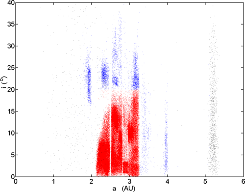 Ceinture principale et périphérie : par ordre croissant de demi-grand axe, groupe de Hungaria (en bleu, a~1,9), famille de Phocée (en bleu, a~2,3-2,5), ceinture principale (en rouge), groupe de Cybèle (en bleu, a~3,3-3,7), groupe de Hilda (en bleu, a~3,9), troyens de Jupiter (en noir, a~5,2).