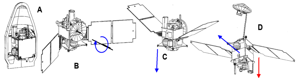 Les différentes configurations de Mars Global Surveyor