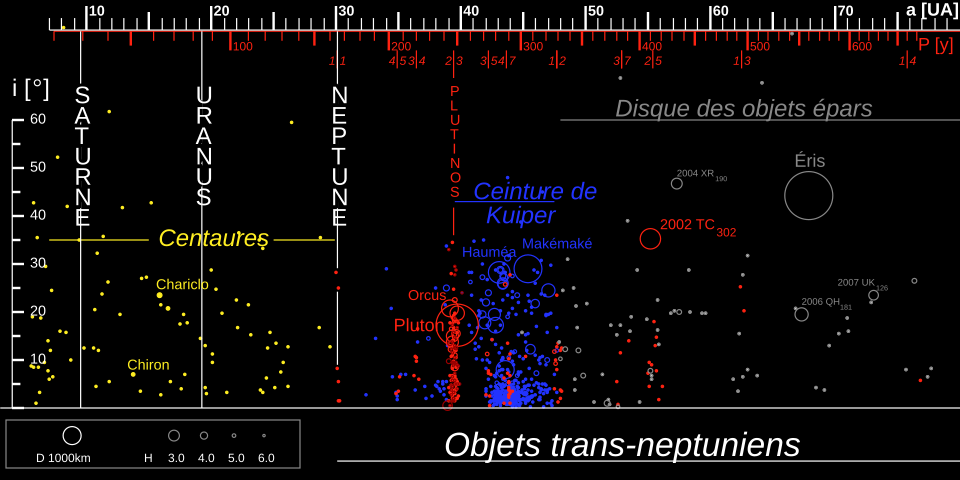De nombreux objets sont représentés en couleur sur un fond noir. Eris se distingue sur la droite, étant plus grande et seule à son inclinaison et distance au Soleil.