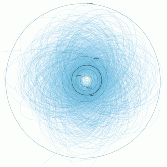 Astéroïdes potentiellement dangereux : orbites des astéroïdes potentiellement dangereux relativement aux orbites de Jupiter et des quatre planètes telluriques (dont celle de la Terre en noir).