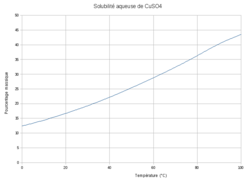 Évolution de la solubilité dans l'eau du sulfate de cuivre en fonction de la température, caractéristique d'une dissolution endothermique.