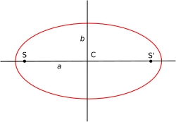 Schéma d'une ellipse.