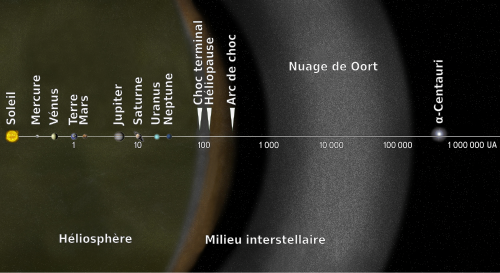 Sur un axe sont alignés le Soleil à gauche, les planètes, puis différentes zones indiquées jusqu'à Alpha Centauri.