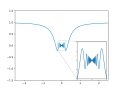 La fonction x ↦ xsin(1/x) est continue en 0 mais pas dérivable à gauche ni à droite.