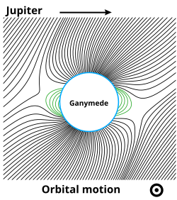 diagramme visualisant le champ magnétique de Ganymède sur le champ magnétique de fond jupitérien