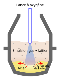 Schéma d'un convertisseur avec l'apport de dioxygène directement dans le métal fondu.