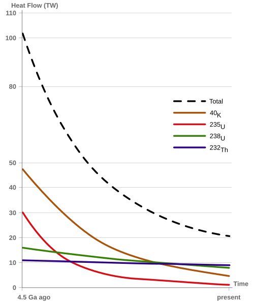 Des courbes colorées en décroissance exponentielle montrent la chaleur dégagée par différents éléments.