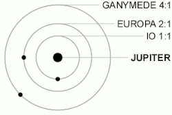 Trois points représentant les lunes orbitent autour d'un autre, plus gros. Les orbites des lunes sont synchronisées et clignottent lorsqu'elles se trouvent à la même position sur leur orbite respective.