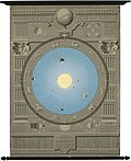 « Notions de cosmographie » : gravure légendée en français du Soleil, des planètes et de leurs satellites devant un fond bleu, des détails étant donnés autour.