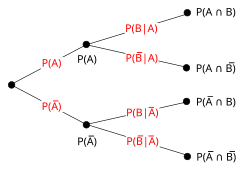 arbre de probabilité
