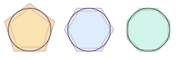 Schéma d'encadrement de cercles par des polygones réguliers.