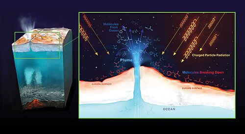 Dessin d'un dôme sur Europe dont sort un geyser d'eau. Les rayonnements sont symbolisés, affectant les molécules sortant par le geyser