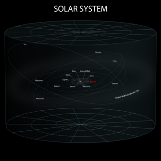 Système solaire, avec système de coordonnées
