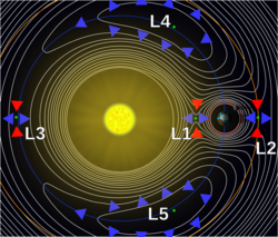 Schéma avec des lignes de même potentiel pour le Système Soleil-Terre montrant les points de Lagrange.
