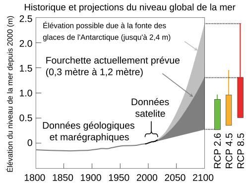 Graphique de 1800 à 2100, dont la partie prospective en plusieurs courbes correspond à autant de scénarions.