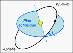 Paramètre i (inclinaison)