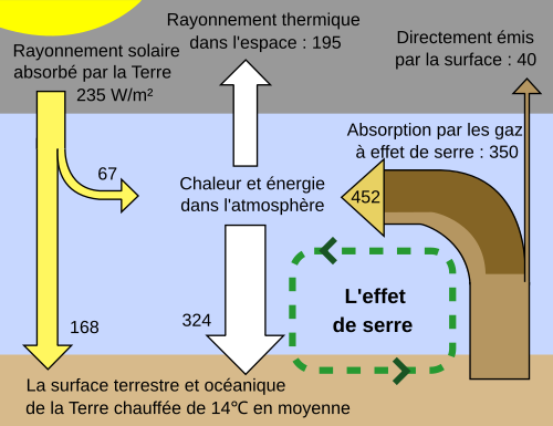 Schéma illustrant les échanges d'énergie entre surfaces, atmosphère et espace, faisant apparaître l'effet de serre.