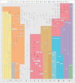 De nombreux points placés sur un diagramme représentent les missions depuis 1958. Ils sont regroupés par couleurs en fonction de l'astre visité.
