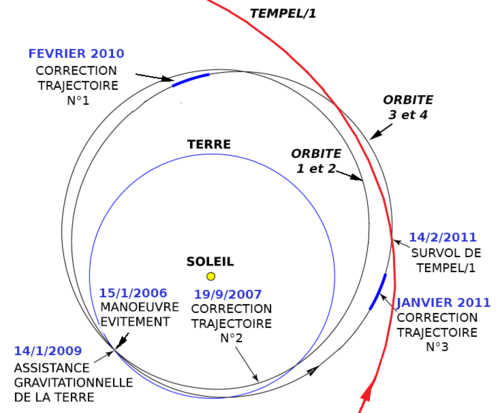 Schéma 4 : trajectoire de la sonde durant l'extension de mission NExT (2006-2011).
