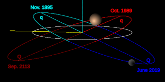 L'orbite de pluton en rouge (Nuancé rouge foncé pour la périhélie et rouge pour l'aphélie.) et de Orcus en cyan, (Nuancé en bleu pour la périhélie et cyan pour l'aphélie.) Il y a donc une date écrite en rouge foncé (Sep. 2113) et le rouge (Oct. 1989). En bleu la date est : Juin 2019, et en cyan : Nov. 1895.