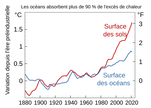 Graphique de la variation de la température des océans et des terres entre 1880 et 2020. Les deux augmentent de manière similaire jusqu'en 1980, où les terres commencent à se réchauffer plus vite.
