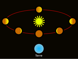 Vénus est montrée à différentes positions de son orbite autour du Soleil, chaque position montrant une proportion différente de sa surface comme éclairée.