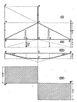 Poutre posée sur deux appuis simples – Représentation des forces - Jules Pillet - 1895