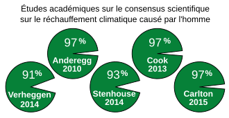 Graphique montrant le résultat de différentes études sur le consensus scientifique sur le réchauffement climatique d'origine anthropique.