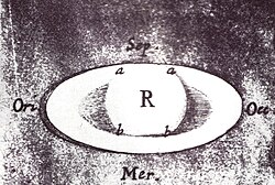 Dessin annoté montrant Saturne entourée d'un anneau solide semblable à un tore.
