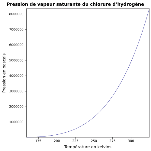 P=f(T)