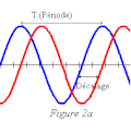Signaux déphasés de 90°, dits « en quadrature de phase ».
